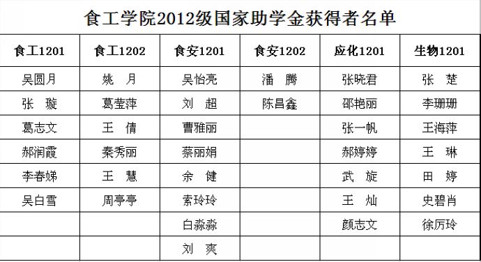 云顶国际yd8882012级国家助学金获得者名单公示